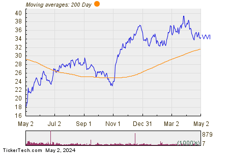 Viad Corp. 200 Day Moving Average Chart