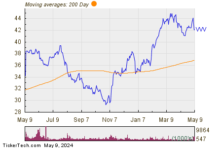 Valvoline Inc 200 Day Moving Average Chart