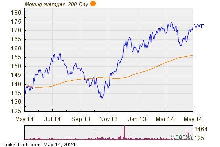 Vanguard Extended Market 200 Day Moving Average Chart