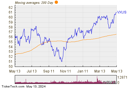 Vanguard Total International Stock ETF 200 Day Moving Average Chart