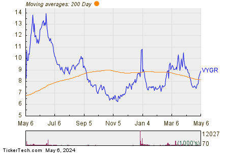 Voyager Therapeutics Inc 200 Day Moving Average Chart