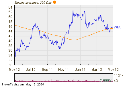 Webster Financial Corp 200 Day Moving Average Chart