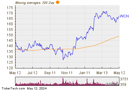 Waste Connections Inc 200 Day Moving Average Chart