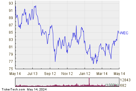 WEC Energy Group Inc 1 Year Performance Chart