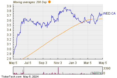 Westaim Corp 200 Day Moving Average Chart