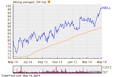 Welltower Inc 200 Day Moving Average Chart