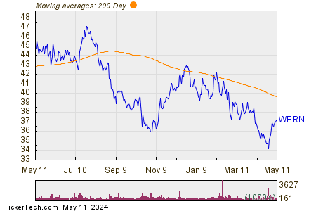 Werner Enterprises, Inc. 200 Day Moving Average Chart