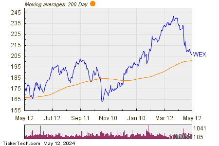 Wex Inc 200 Day Moving Average Chart