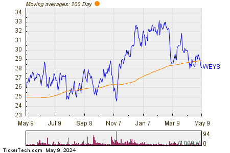 Weyco Group, Inc 200 Day Moving Average Chart
