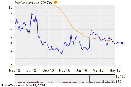 ContextLogic Inc 200 Day Moving Average Chart