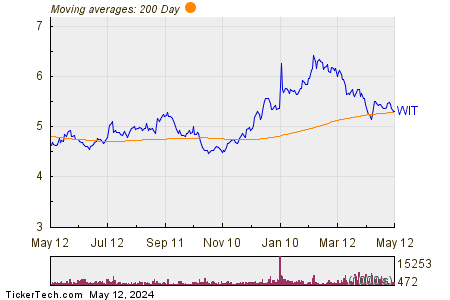 Wipro Ltd 200 Day Moving Average Chart