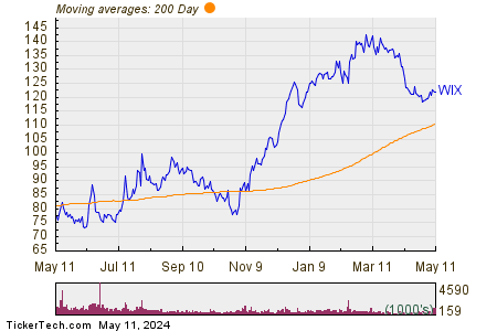 Wix.com Ltd. 200 Day Moving Average Chart