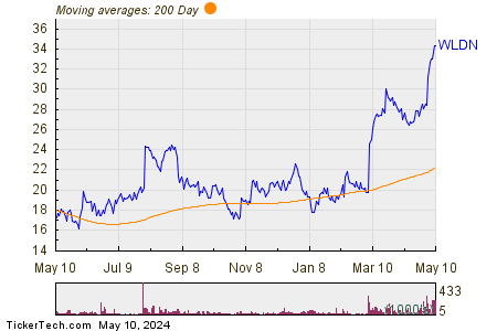 Willdan Group Inc 200 Day Moving Average Chart