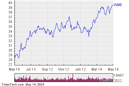 Williams Cos Inc  1 Year Performance Chart