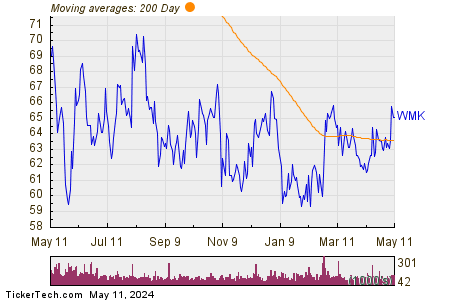 Weis Markets, Inc. 200 Day Moving Average Chart
