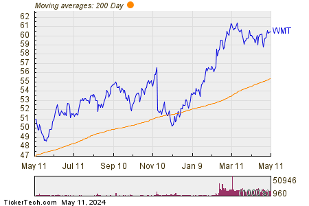 Walmart Inc 200 Day Moving Average Chart