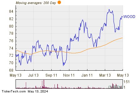iShares Global Timber & Forestry 200 Day Moving Average Chart