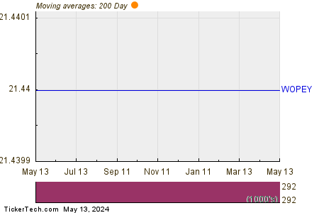 Woodside Pete Ltd 200 Day Moving Average Chart