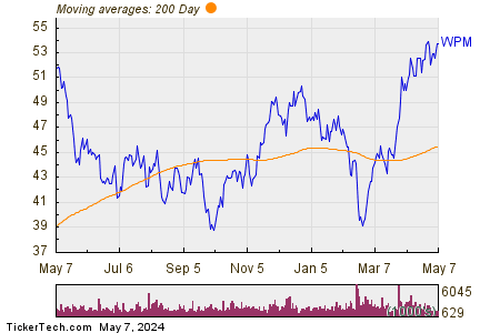 Wheaton Precious Metals Corp 200 Day Moving Average Chart