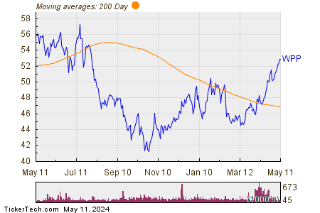 WPP plc 200 Day Moving Average Chart