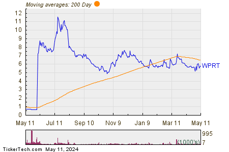 Westport Fuel Systems Inc 200 Day Moving Average Chart