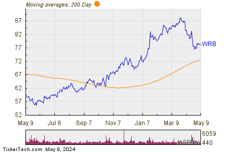 Berkley Corp 200 Day Moving Average Chart