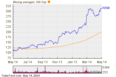 Williams Sonoma Inc 200 Day Moving Average Chart