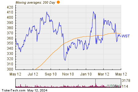 West Pharmaceutical Services, Inc. 200 Day Moving Average Chart