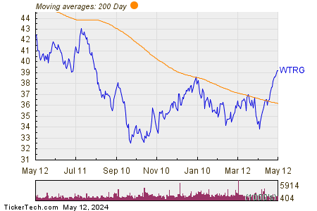 Essential Utilities Inc 200 Day Moving Average Chart