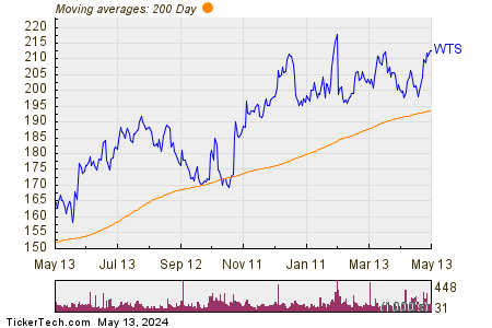 Watts Water Technologies Inc 200 Day Moving Average Chart