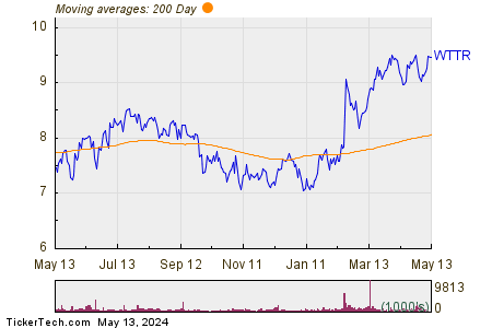 Select Energy Services Inc 200 Day Moving Average Chart