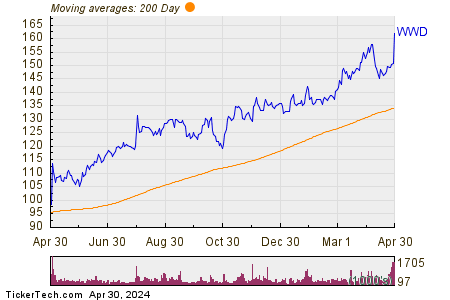 Woodward, Inc. 200 Day Moving Average Chart