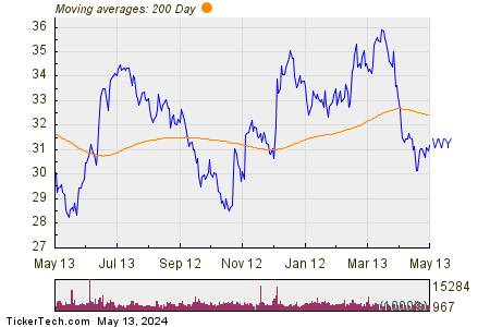 Weyerhaeuser Co 200 Day Moving Average Chart