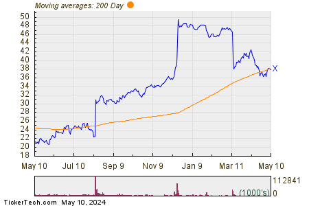 United States Steel Corp. 200 Day Moving Average Chart