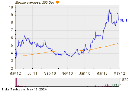 XBiotech Inc 200 Day Moving Average Chart