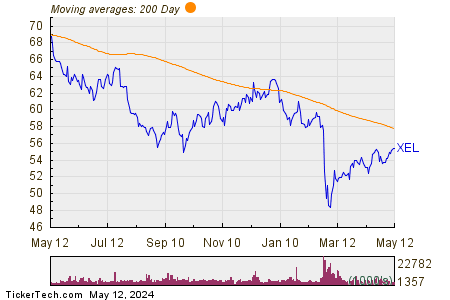 Xcel Energy Inc 200 Day Moving Average Chart