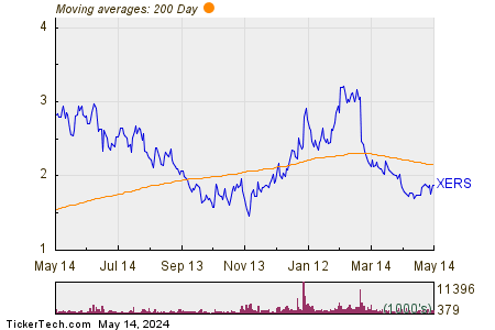 Xeris Pharmaceuticals Inc 200 Day Moving Average Chart