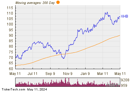 SPDR S&P Homebuilders 200 Day Moving Average Chart