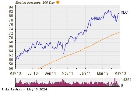 The Communication Services Select Sector SPDR— Fund 200 Day Moving Average Chart