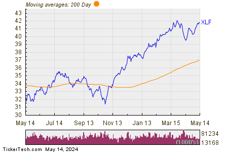 The Financial Select Sector SPDR Fund 200 Day Moving Average Chart
