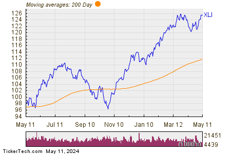 The Industrial Select Sector SPDR— Fund 200 Day Moving Average Chart