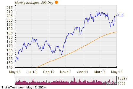 The Technology Select Sector SPDR Fund 200 Day Moving Average Chart