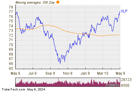 The Consumer Staples Select Sector SPDR Fund 200 Day Moving Average Chart