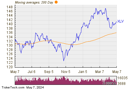 The Health Care Select Sector SPDR— Fund 200 Day Moving Average Chart
