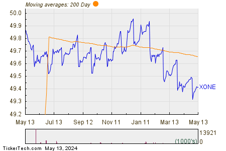 ExOne Co.  200 Day Moving Average Chart