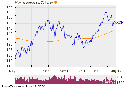 SPDR S&P Oil & Gas Exploration & Production 200 Day Moving Average Chart