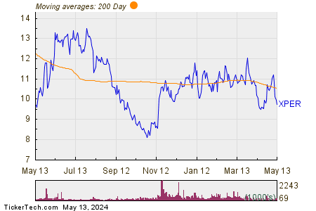 Xperi Inc 200 Day Moving Average Chart
