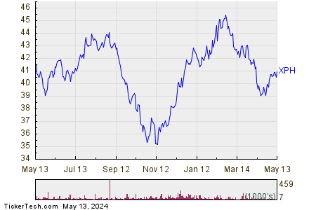 SPDR— S&P— Pharmaceuticals 1 Year Performance Chart