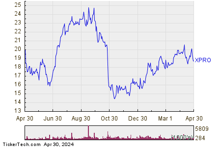Expro Group Holdings NV 1 Year Performance Chart