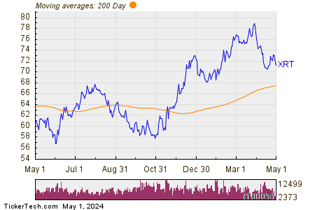 SPDR— S&P— Retail ETF 200 Day Moving Average Chart